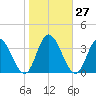Fraziers Ferry tide chart for Friday, October 27, 2023