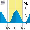 Fraziers Ferry tide chart for Saturday, October 28, 2023
