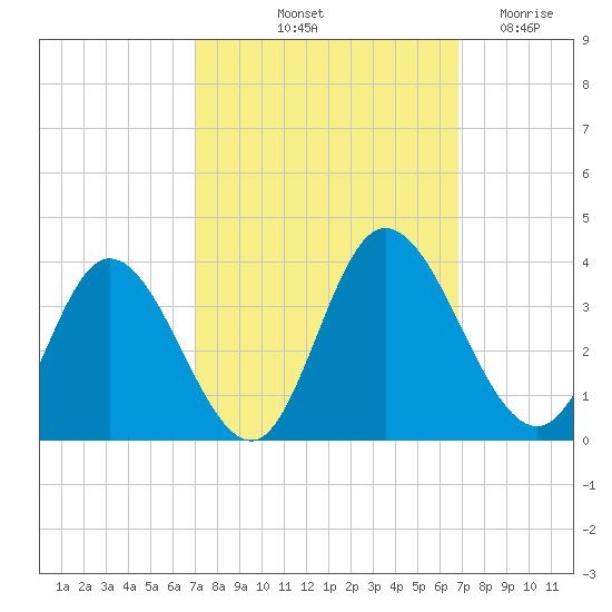 Fraziers Ferry tide chart for Monday, October 2, 2023