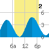Fraziers Ferry tide chart for Monday, October 2, 2023