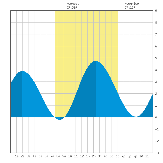 Fraziers Ferry tide chart for Monday, October 30, 2023