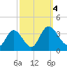 Fraziers Ferry tide chart for Wednesday, October 4, 2023