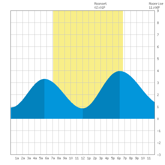 Fraziers Ferry tide chart for Thursday, October 5, 2023