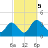 Fraziers Ferry tide chart for Thursday, October 5, 2023