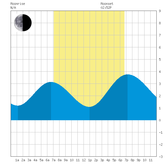 Fraziers Ferry tide chart for Friday, October 6, 2023