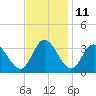 Fraziers Ferry tide chart for Saturday, November 11, 2023