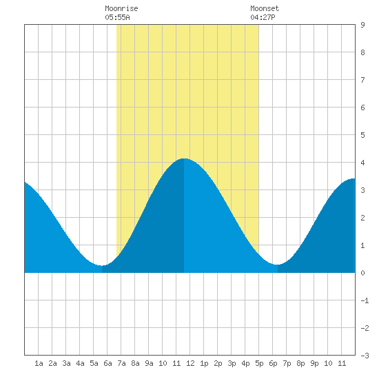 Fraziers Ferry tide chart for Sunday, November 12, 2023