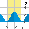 Fraziers Ferry tide chart for Sunday, November 12, 2023