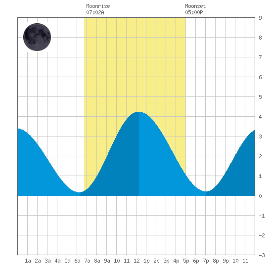 Fraziers Ferry tide chart for Monday, November 13, 2023