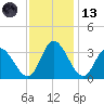 Fraziers Ferry tide chart for Monday, November 13, 2023