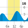 Fraziers Ferry tide chart for Thursday, November 16, 2023