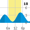 Fraziers Ferry tide chart for Saturday, November 18, 2023