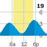 Fraziers Ferry tide chart for Sunday, November 19, 2023