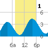 Fraziers Ferry tide chart for Wednesday, November 1, 2023