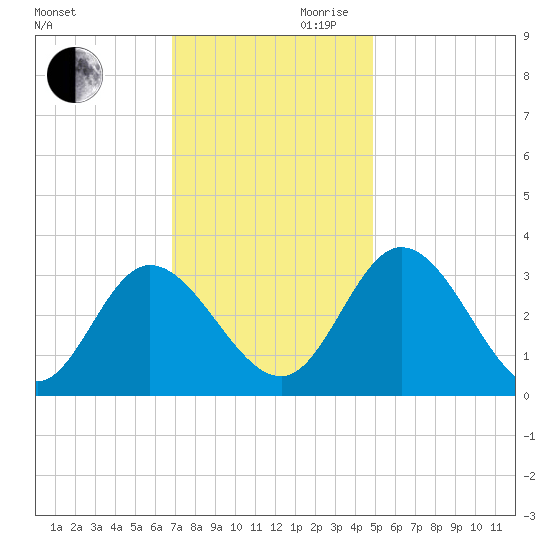 Fraziers Ferry tide chart for Monday, November 20, 2023