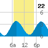 Fraziers Ferry tide chart for Wednesday, November 22, 2023