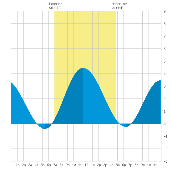 Fraziers Ferry tide chart for Sunday, November 26, 2023