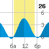 Fraziers Ferry tide chart for Sunday, November 26, 2023