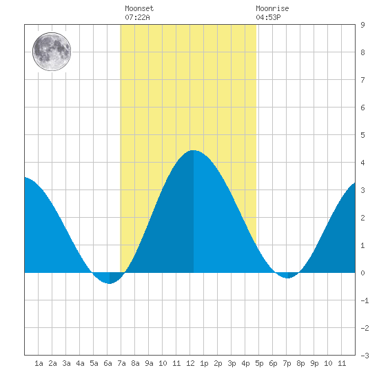 Fraziers Ferry tide chart for Monday, November 27, 2023