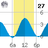 Fraziers Ferry tide chart for Monday, November 27, 2023