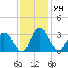 Fraziers Ferry tide chart for Wednesday, November 29, 2023