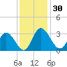Fraziers Ferry tide chart for Thursday, November 30, 2023