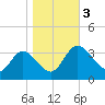 Fraziers Ferry tide chart for Friday, November 3, 2023