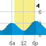 Fraziers Ferry tide chart for Saturday, November 4, 2023