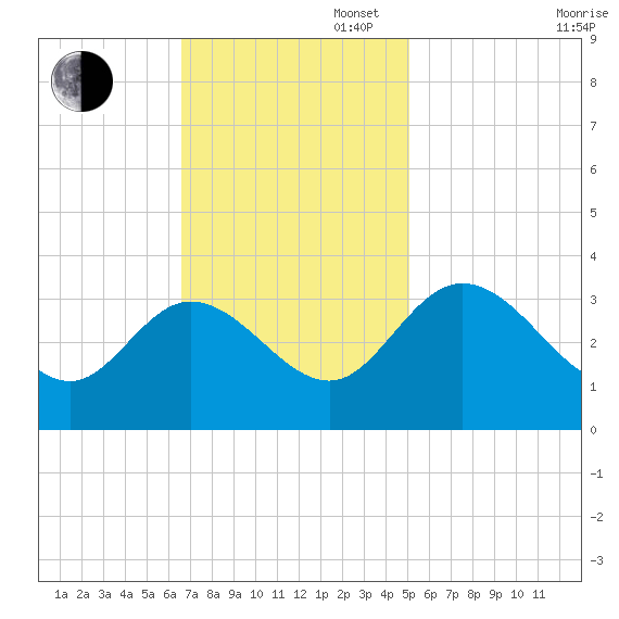 Fraziers Ferry tide chart for Sunday, November 5, 2023
