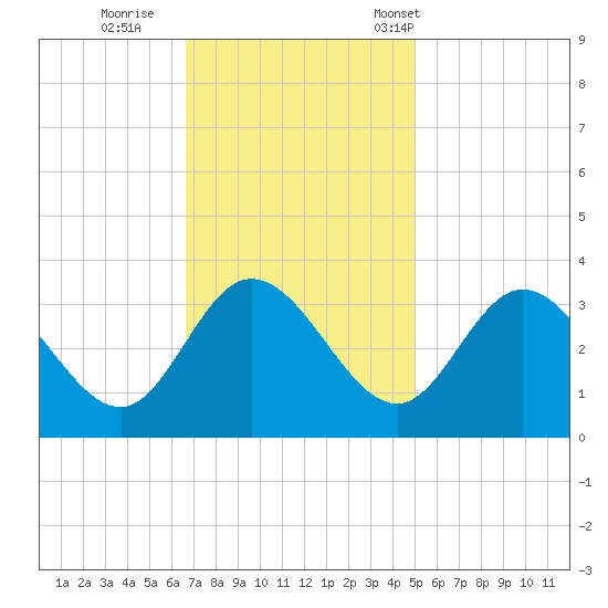 Fraziers Ferry tide chart for Thursday, November 9, 2023
