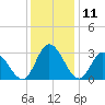 Fraziers Ferry tide chart for Monday, December 11, 2023
