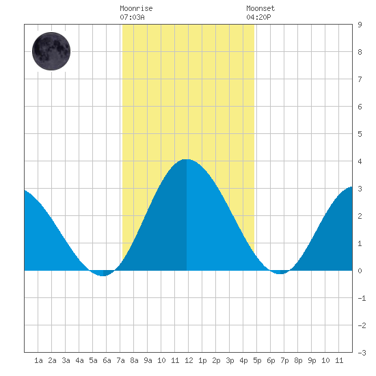 Fraziers Ferry tide chart for Tuesday, December 12, 2023
