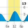 Fraziers Ferry tide chart for Wednesday, December 13, 2023
