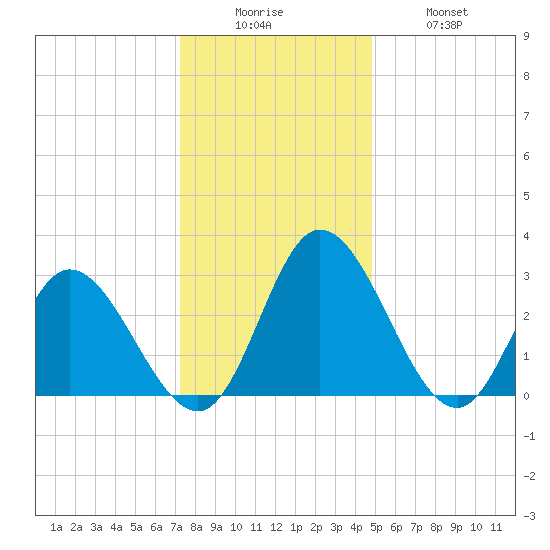 Fraziers Ferry tide chart for Friday, December 15, 2023