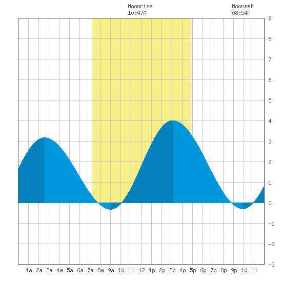 Fraziers Ferry tide chart for Saturday, December 16, 2023