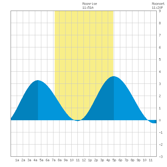 Fraziers Ferry tide chart for Monday, December 18, 2023