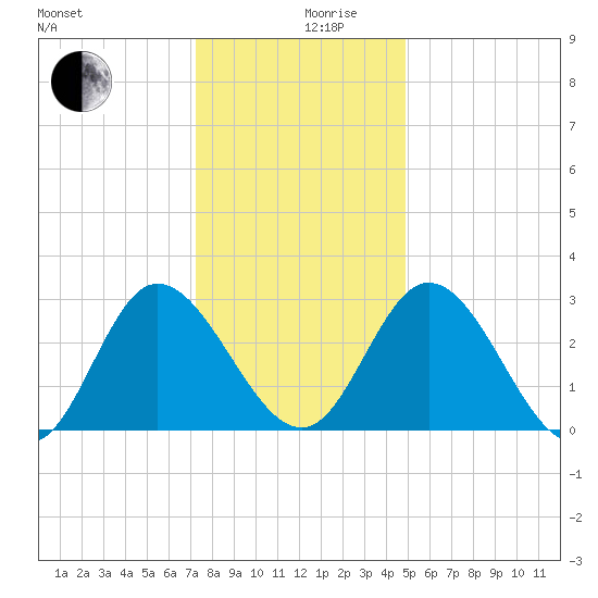 Fraziers Ferry tide chart for Tuesday, December 19, 2023