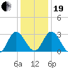 Fraziers Ferry tide chart for Tuesday, December 19, 2023