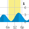 Fraziers Ferry tide chart for Friday, December 1, 2023