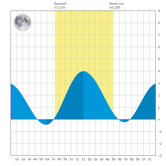 Fraziers Ferry tide chart for Tuesday, December 26, 2023
