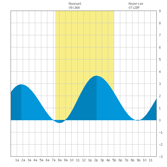 Fraziers Ferry tide chart for Friday, December 29, 2023