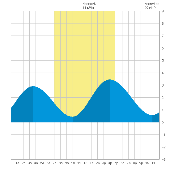 Fraziers Ferry tide chart for Saturday, December 2, 2023