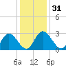 Fraziers Ferry tide chart for Sunday, December 31, 2023