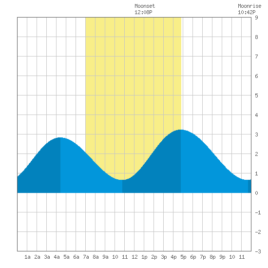 Fraziers Ferry tide chart for Sunday, December 3, 2023