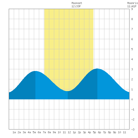 Fraziers Ferry tide chart for Monday, December 4, 2023