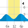 Fraziers Ferry tide chart for Monday, December 4, 2023