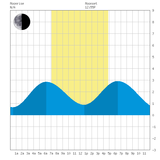 Fraziers Ferry tide chart for Tuesday, December 5, 2023