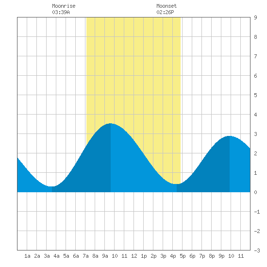 Fraziers Ferry tide chart for Saturday, December 9, 2023