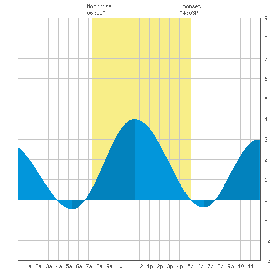 Fraziers Ferry tide chart for Wednesday, January 10, 2024