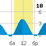 Fraziers Ferry tide chart for Wednesday, January 10, 2024